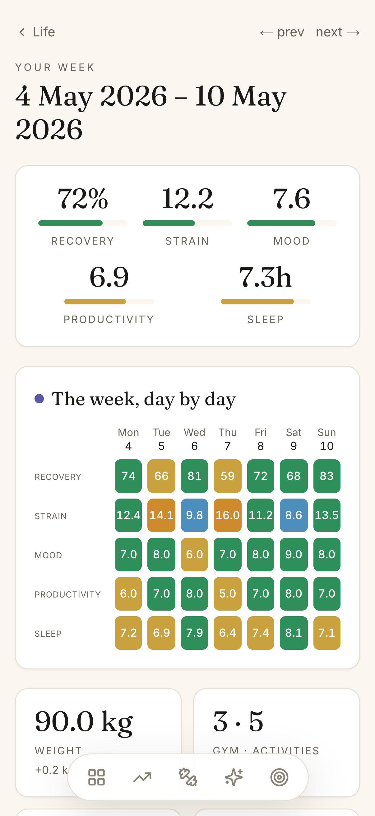 Lifey's weekly overview